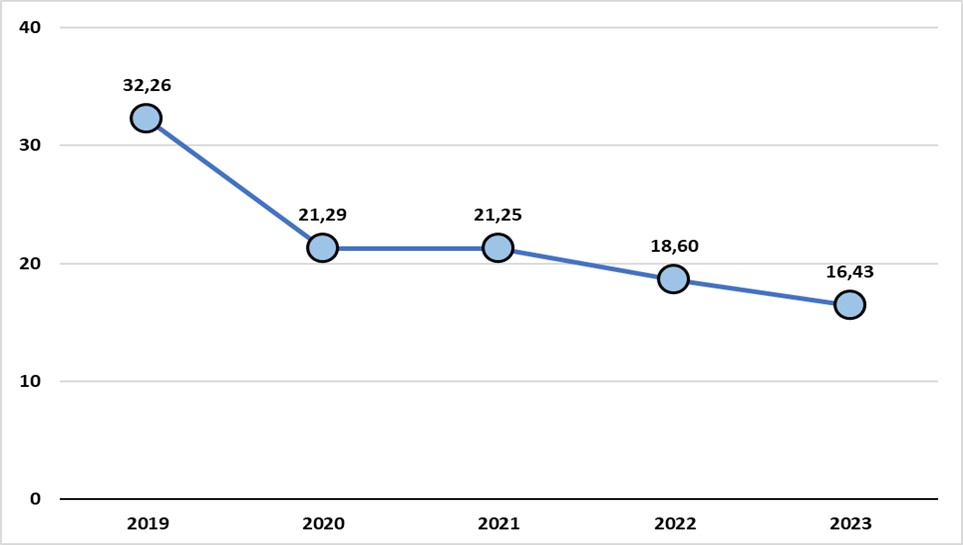 Graphique 4.1 (c) : TFAI dans le secteur des services postaux et des entrepreneurs postaux, de 2019 à 2023
